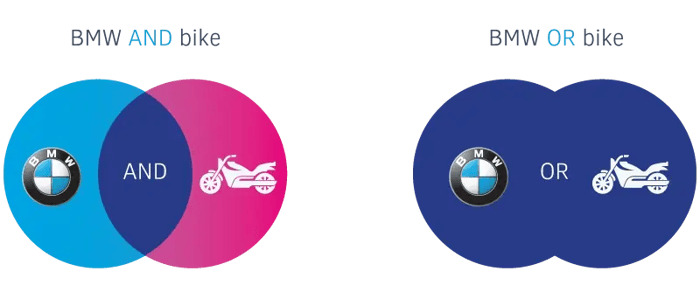 Venn diagrams showing how OR and AND Booleans work