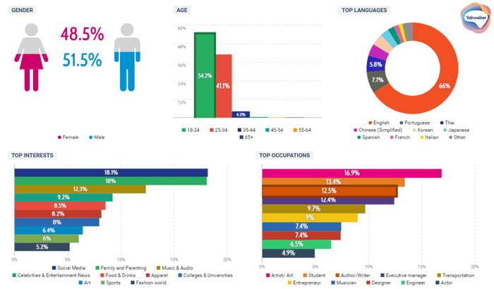 Free market research tool - Demographic data - Gender, Age, Languages, Occupation, Interests