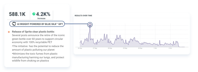 Social listening AI - Quickly uncover what's causing spikes in mentions