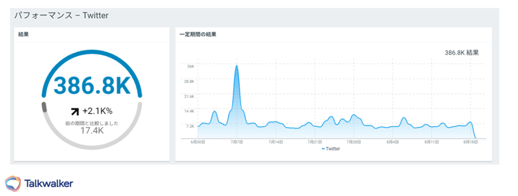 ツイート数もハッシュタグも追跡