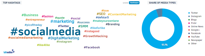 talkwalker statistics hashtag tracking