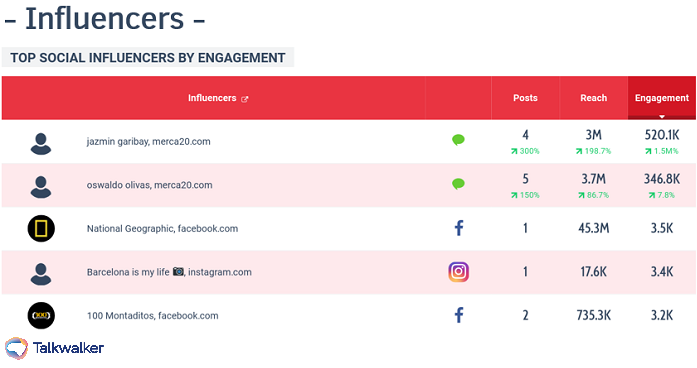 Portata ed engagement degli influencer monitorati con Talkwalker