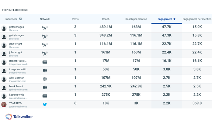 List of top influencers taken from Talkwalker Quick Search