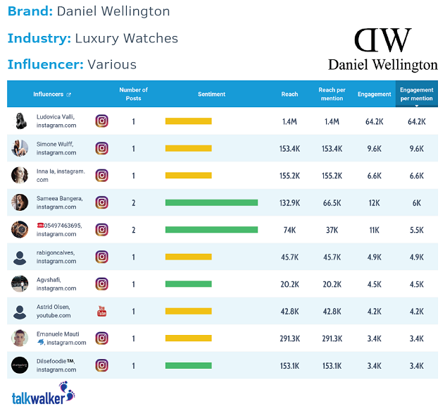 Instagram influencers used by brands