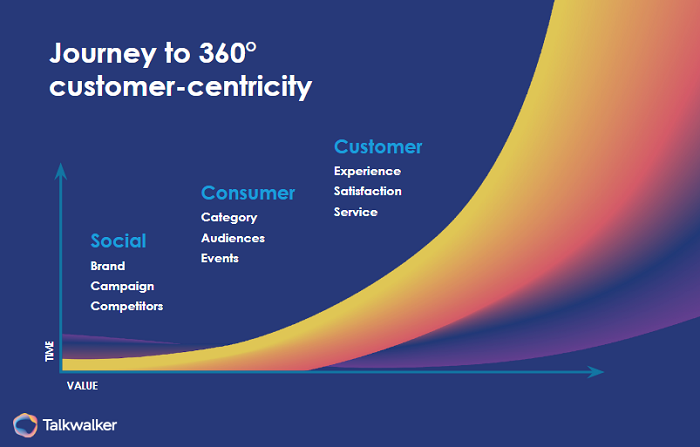 Voice of the customer analytics guide to being a customer-centric brand. Drive revenue, increase  customer retention, reduce costs