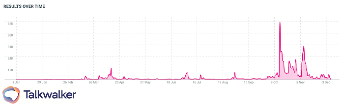 Movers & shakers results over time - A graph showing the rise of mentions of Just Stop Oil in 2022