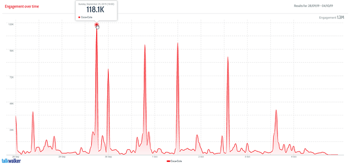 Talkwalker datavis tool - line chart - Coca-Cola engagement over time