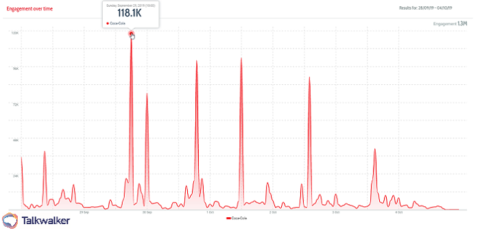 Social media engagement strategy tools - Talkwalker Analytics