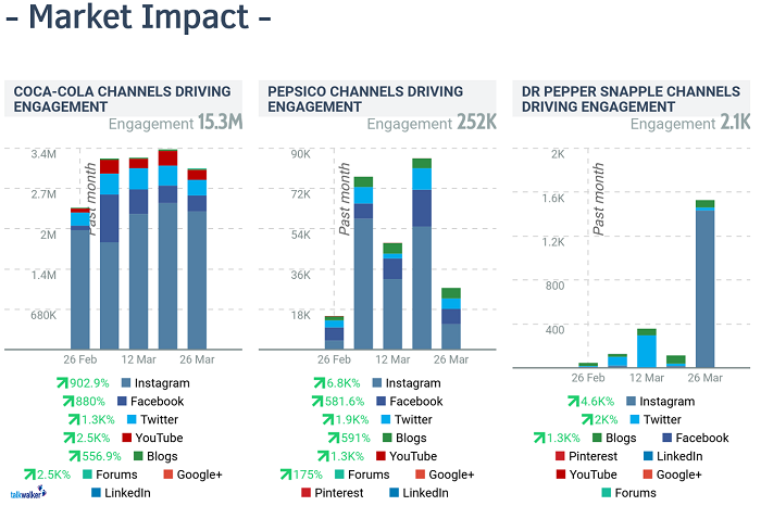 Simulated report - track your strategy across networks, compared with competing brands