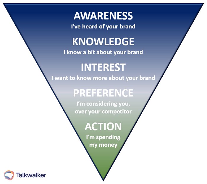 Market research customer journey map