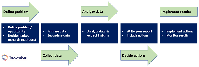 Market research flow diagram