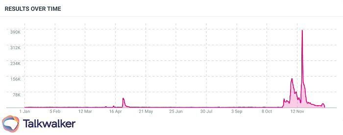 Movers & shakers results over time - Mentions of Mastodon shown to grow in 2022