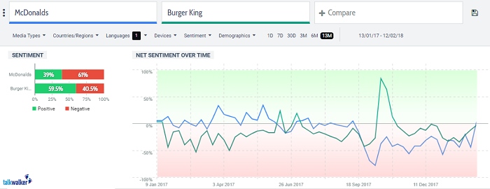 analisi del sentiment di McDonald's e Burger King