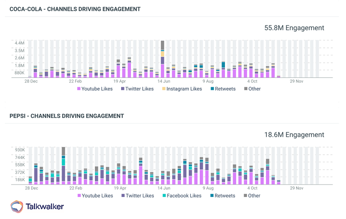 Share of voice on social media channels - Coca-Cola vs Pepsi - showing YouTube is the channel favored by consumers.