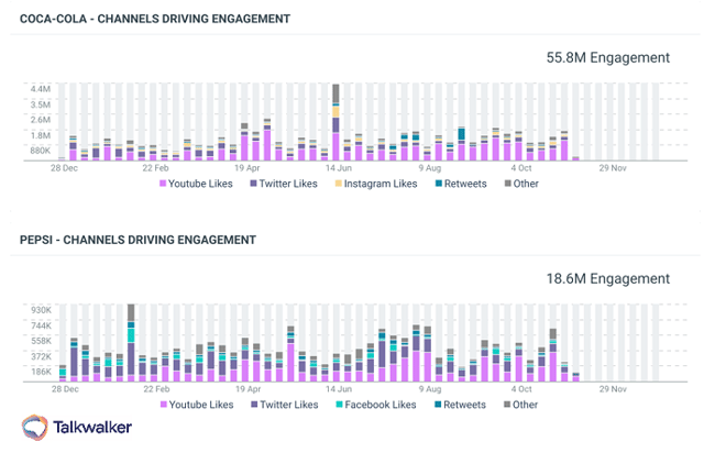 Engagement for Coca-cola vs Pepsi across social channels