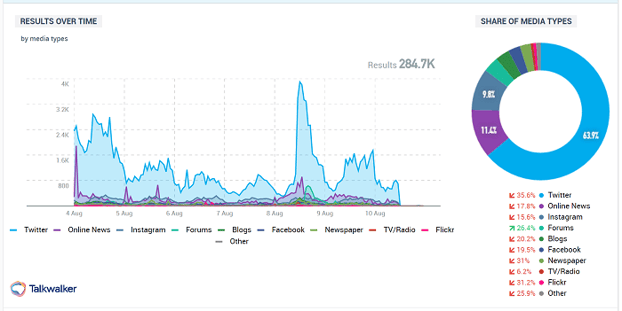 Talkwalker Social Listening - Twitter analytics tool