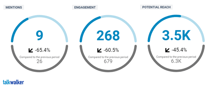 Mentions graph - Talkwalker analytics