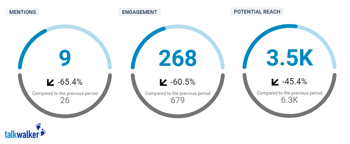 Instagram analytics owned channel monitoring graphs