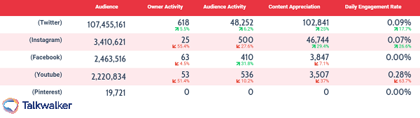 Consumer intelligence - social media channels compared