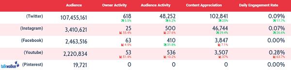 Social media channels compared for social media report