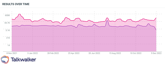 Movers & shakers results over time - A graph comparing the mentions of MrBeast vs. PewDiePie in 2022