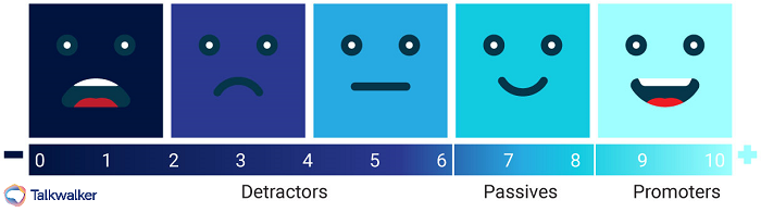 Net Promoter Score - Detraktoren, Passive, Promotoren - Bild der Gesichtsreaktionen