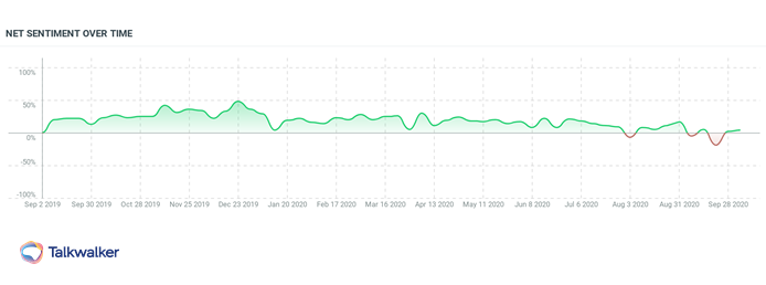 Graph showing net sentiment over time