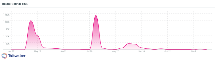 Nike - You Can’t Stop Us - campaign building brand equity - shows the results over time from the Talkwalker platform.