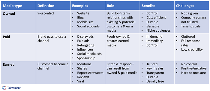 Paid vs earned vs owned media table