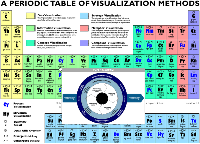 Periodic table of data visualisation graphic design