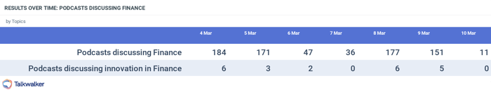 Even though many podcasts discuss finance, a smaller amount focuses on innovation within the industry.