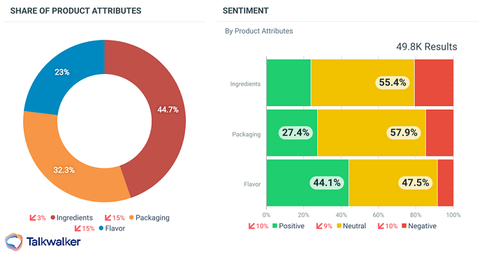 Share of product attributes and sentiment - Coke vs Pepsi