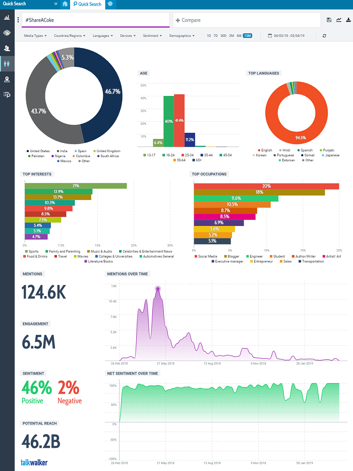 Quick Search pulls analytics for #ShareACoke campaign