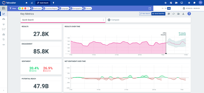 An example dashboard from Talkwalker Quick Search, showing number of mentions over time and related sentiment.