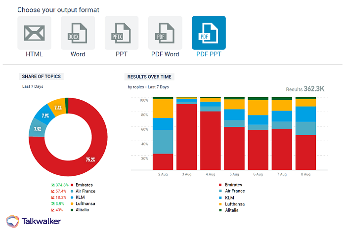 Consumer Intelligence - Talkwalker Analytics Reports für teamübergreifendes Arbeiten