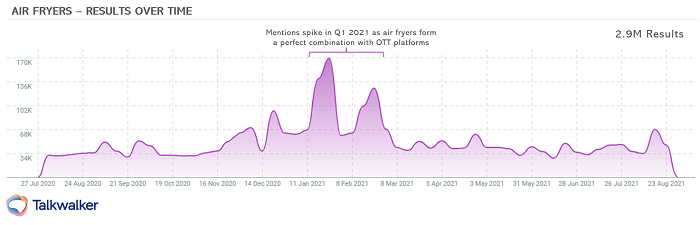 Talkwalker Quick Search for consumer trend analysis, shows results over thirteen months - 2.9M results around air fryers, with spikes seen in Q1 2021 as people are stuck in lockdown.