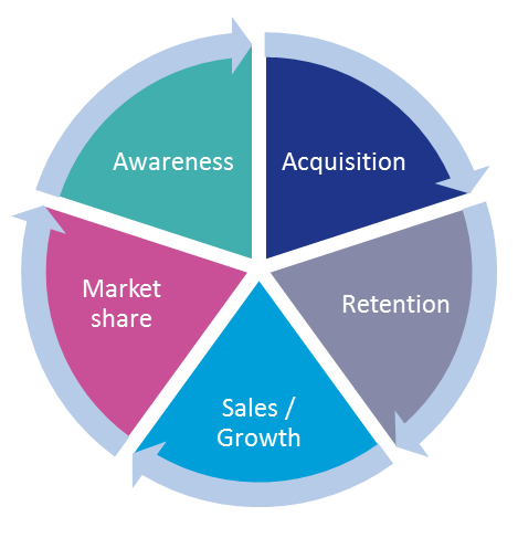 marketing roi cycle