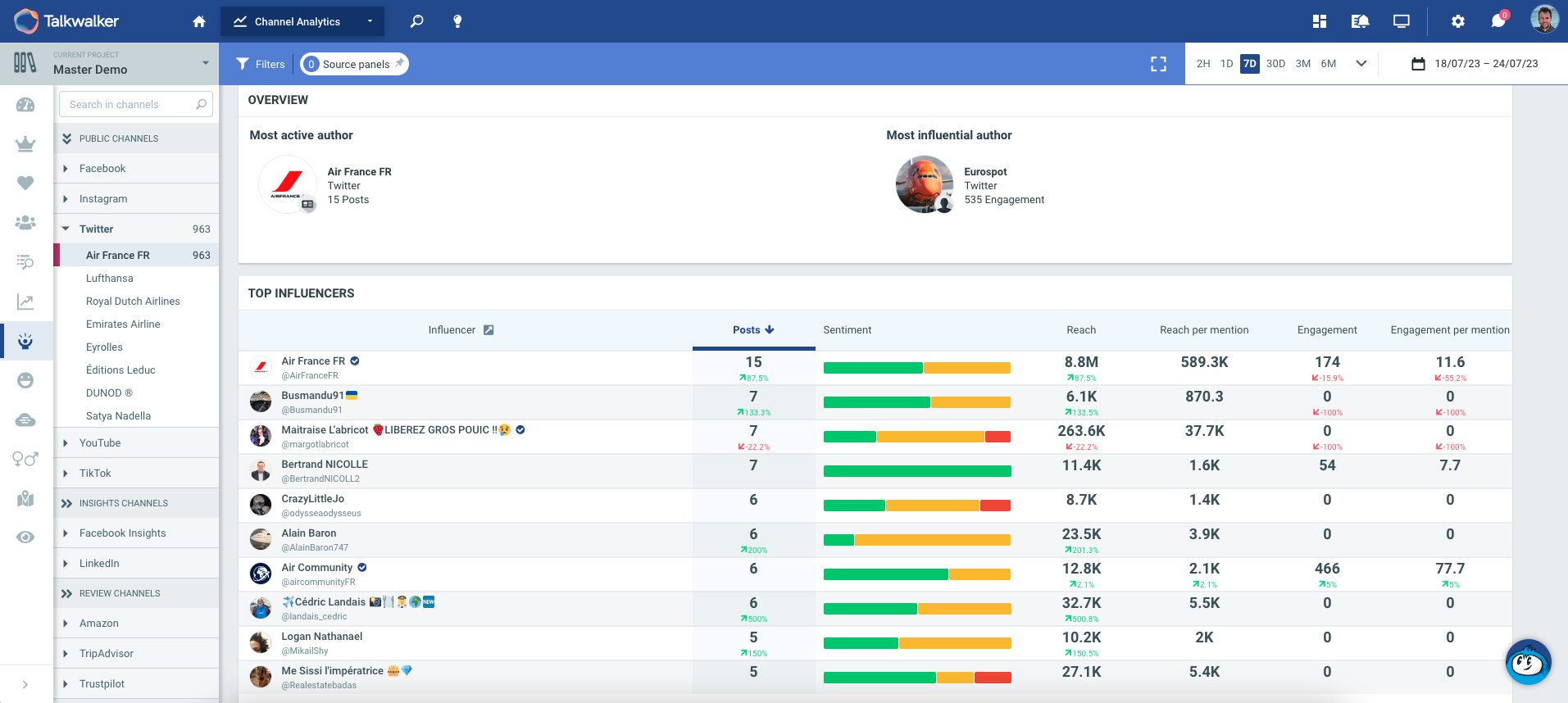 Use Twitter (X) data to identify influencers.