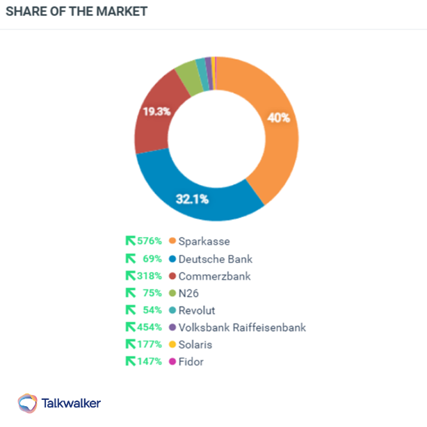 Während Konversationen über traditionelle Banken immer noch dominieren, können wir das Wachstum der Challenger Banken beobachten.