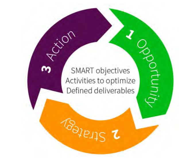 Circular diagram showing how to create a standard, repeatable process