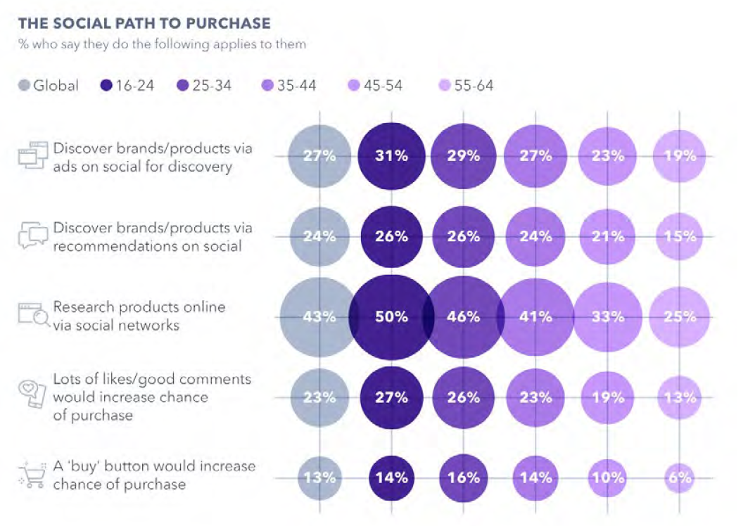 Diagram showing the social path to purchase