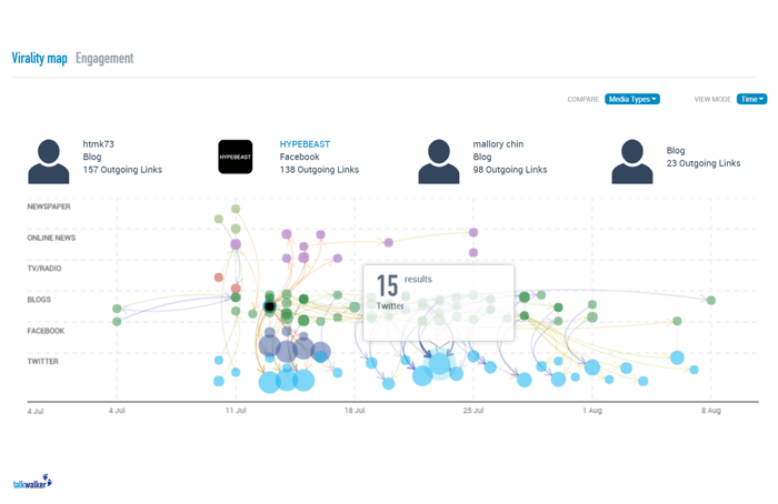 Mapa de viralidad de Talkwalker: herramienta de escucha de redes sociales.