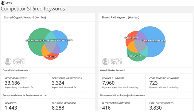 Competitor analysis tools - SpyFu screenshot