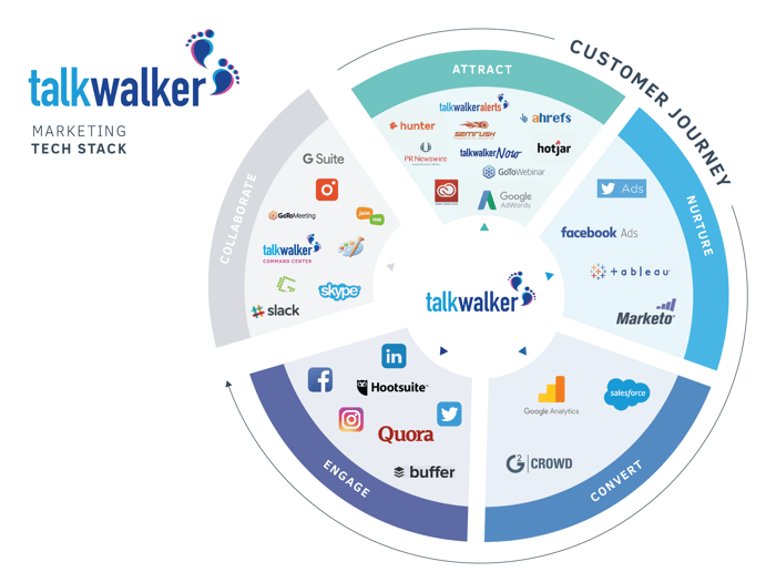 Marketing Tech Stack