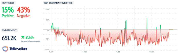 Quick Search showing negative sentiment so brands can identify a crisis, using customer experience metrics monitoring