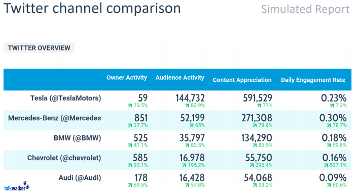 Tesla share of voice report on Twitter