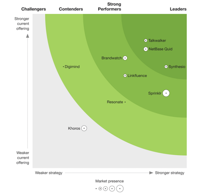 Talkwalker Forrester Wave Consumer Intelligence e Social Listening