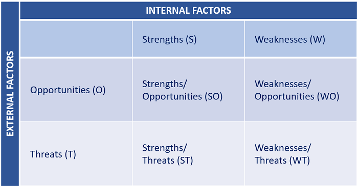 Marketing strategy - TOWS analysis