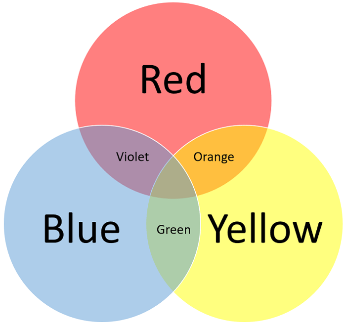 Dataviz image - Venn diagram