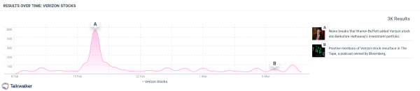 Even though the news about Verizon spiked in February, we found a noteworthy podcast commenting on the news weeks after. 